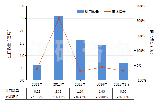 2011-2015年9月中國其他肥料(HS31059000)進(jìn)口量及增速統(tǒng)計(jì) 2011-2015年9月中國其他肥料(HS31059000)進(jìn)口量及增速統(tǒng)計(jì)